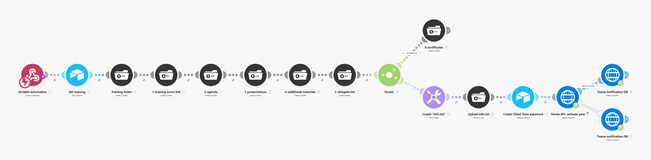 Create client zone folders automation