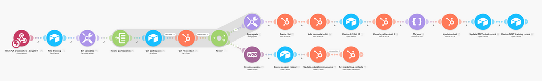 Loyalty program create coupons automation