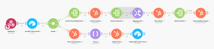 Loyalty program create emails automation