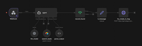 Marketing create LinkedIn messages CRM automation