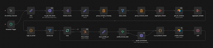 Marketing identify leads for LinkedIn campaign automation