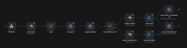 Sequences app process requests